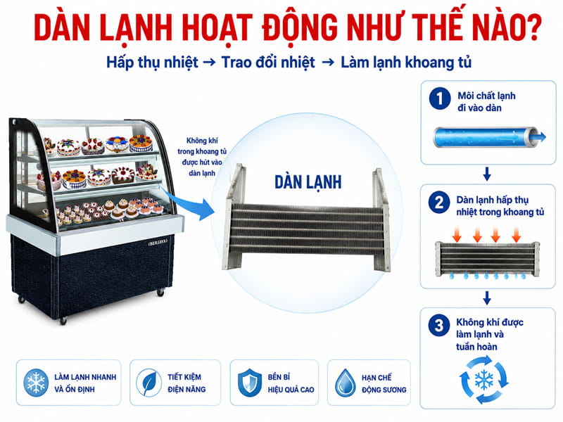 dàn lạnh tủ bánh hoạt động thế nào?